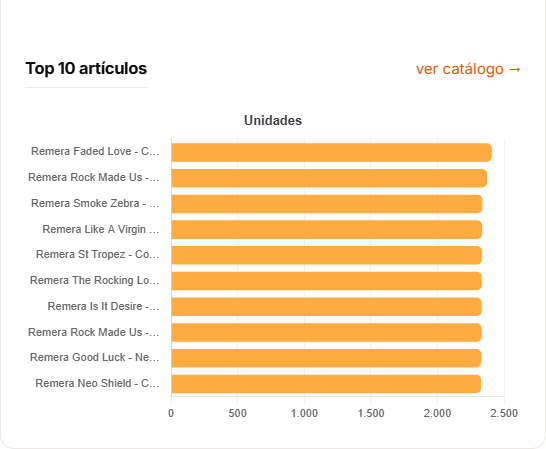 Gráfico de Top 10 artículos más vendidos en el panel comercial de Rakuxt